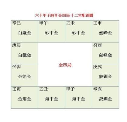 乾貨有哪些 命局金四局意思